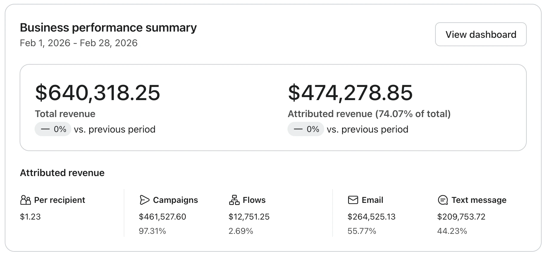 $474k in email revenue generated in ONE drop.